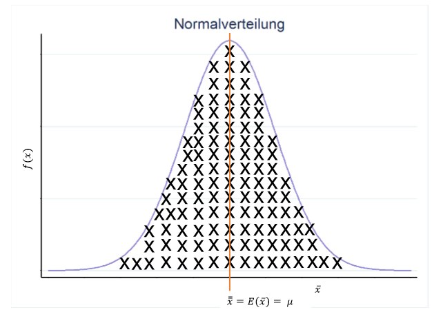 Histogramm der Stichprobenmittelwerte