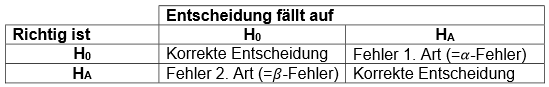 Fehler 1. Art und Fehler 2. Art