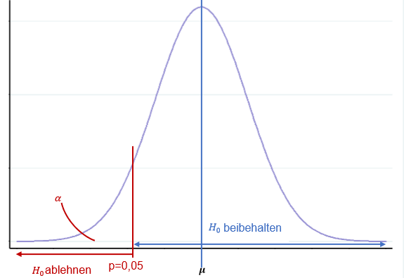 Signifikanztest linksseitig