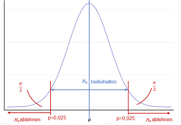 Hypothesentest zweiseitig