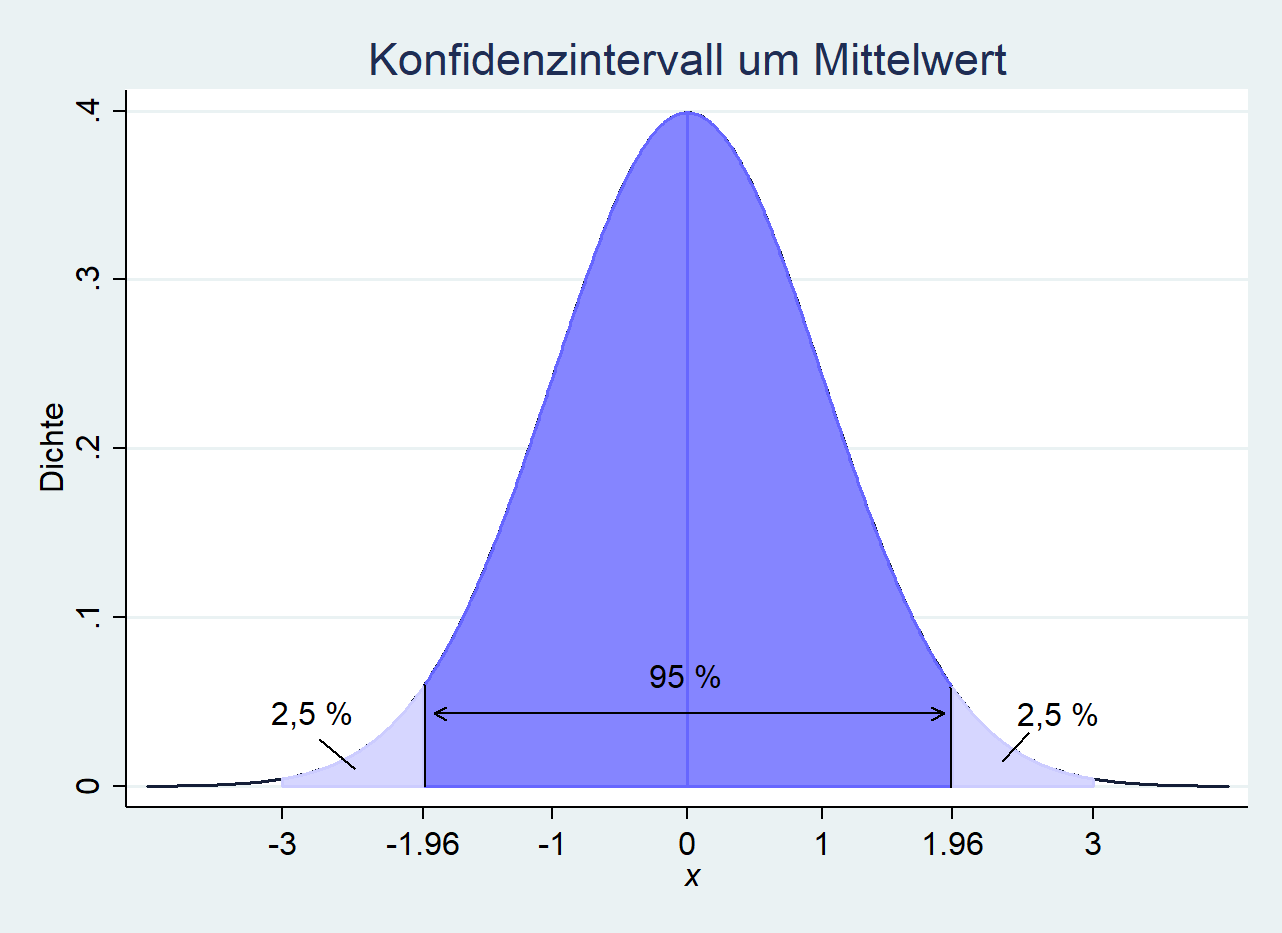 95\%-Konfidenzintervall