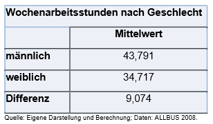 Mittelwertvergleich (Wochenarbeitsstunden nach Geschlecht)