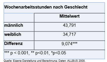 Mittelwertvergleich (Wochenarbeitsstunden nach Geschlecht)