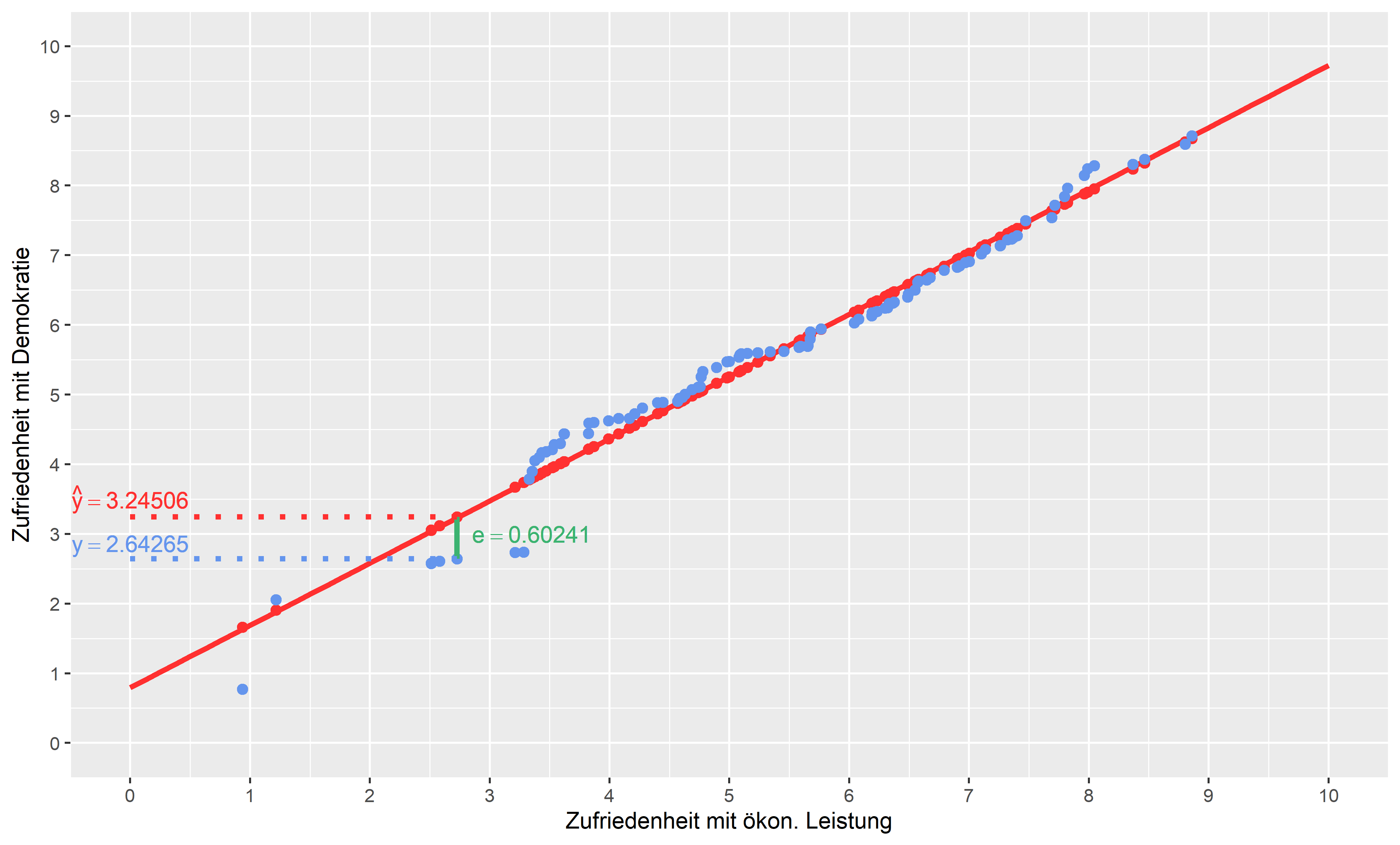 Residuen in der linearen Regression