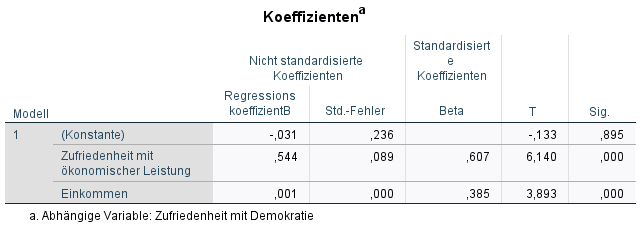 Koeffizientenblock Regression (SPSS)