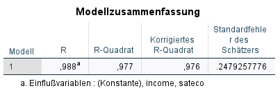 Modellblock lineare Regression (SPSS)