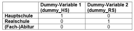 Dummy-Bildung aus Variable Schulabschluss