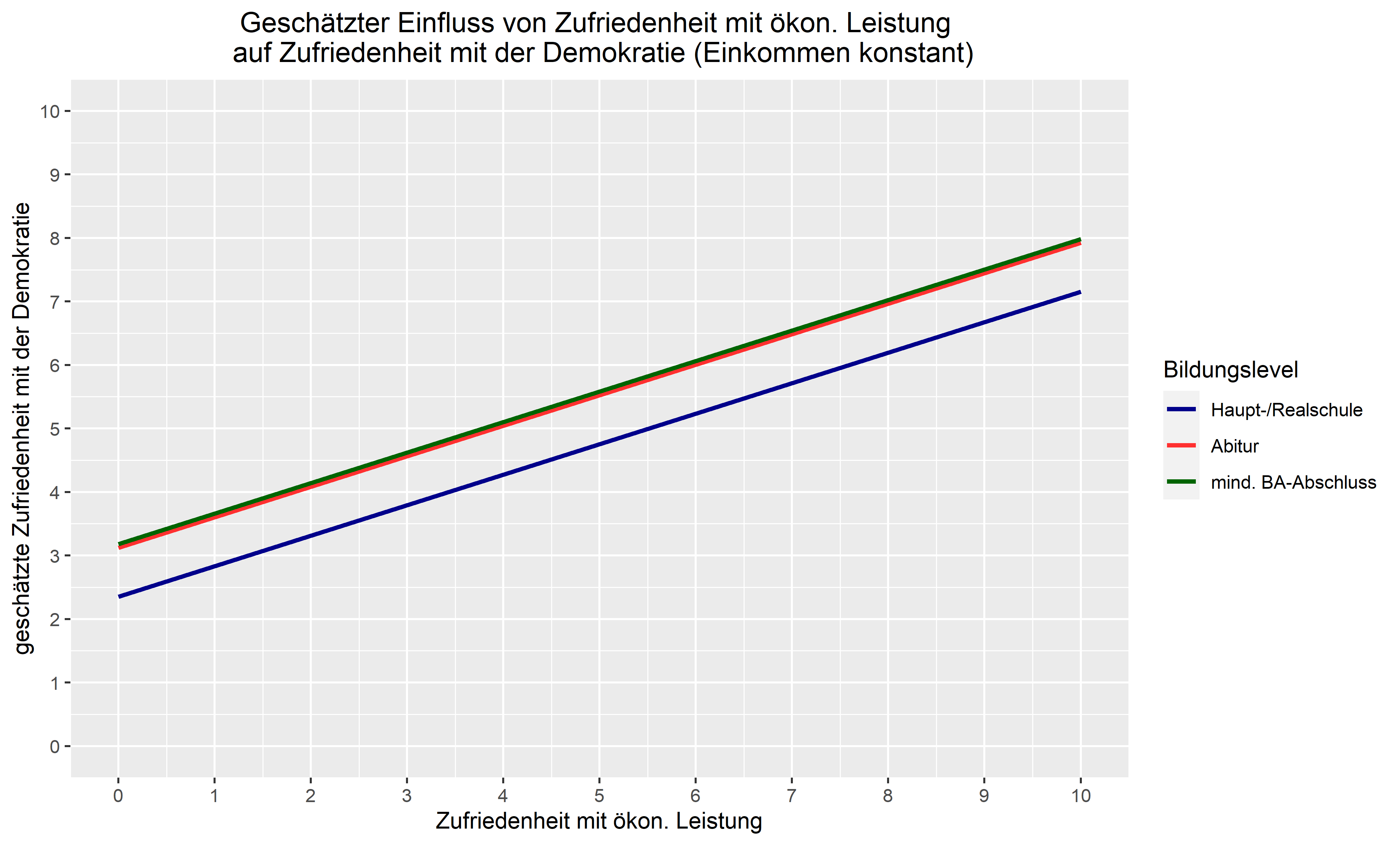 Beispiel Regression mit Dummy-Variable