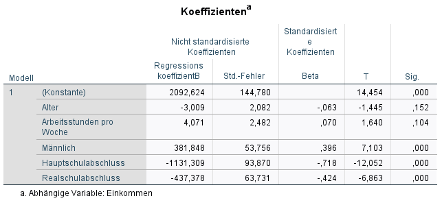 SPSS Koeffizientenblock