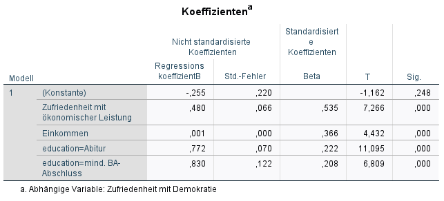 Koeffizientenblock Regression mit Dummy-Variablen (SPSS)