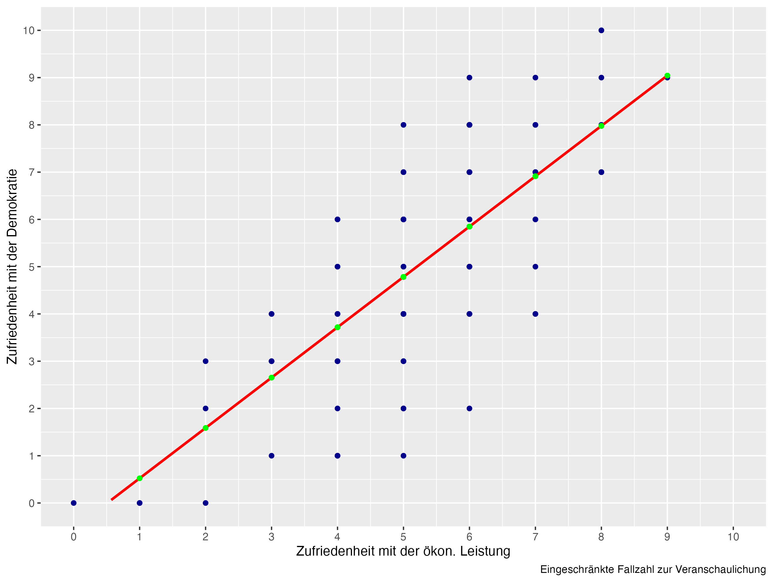 Residuum in Regression