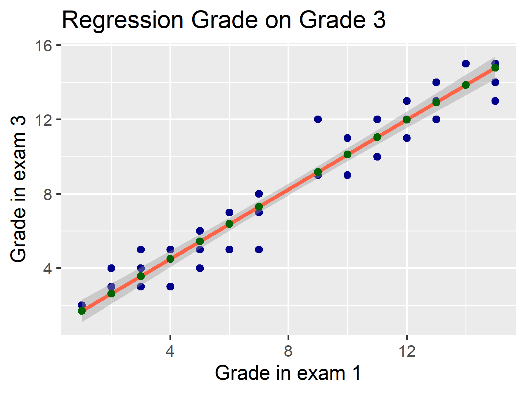Residuals in Regression