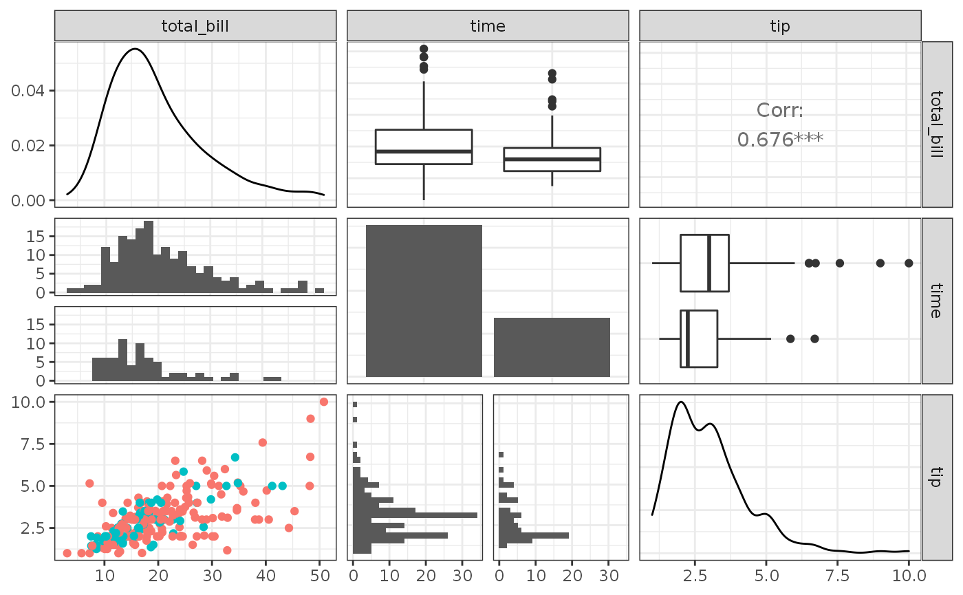 Example ggpairs plot