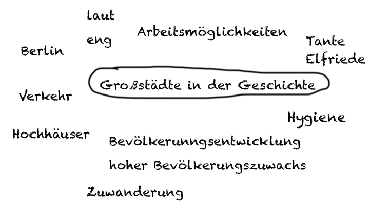Brainstorming. Begriffe zum Thema Größstädte in der Geschichte. Dazu Assoziationen wie Hygiene, Hochhäuser, Lärm, Bevölkerungsentwicklung, Arbeitsmöglichkeiten.