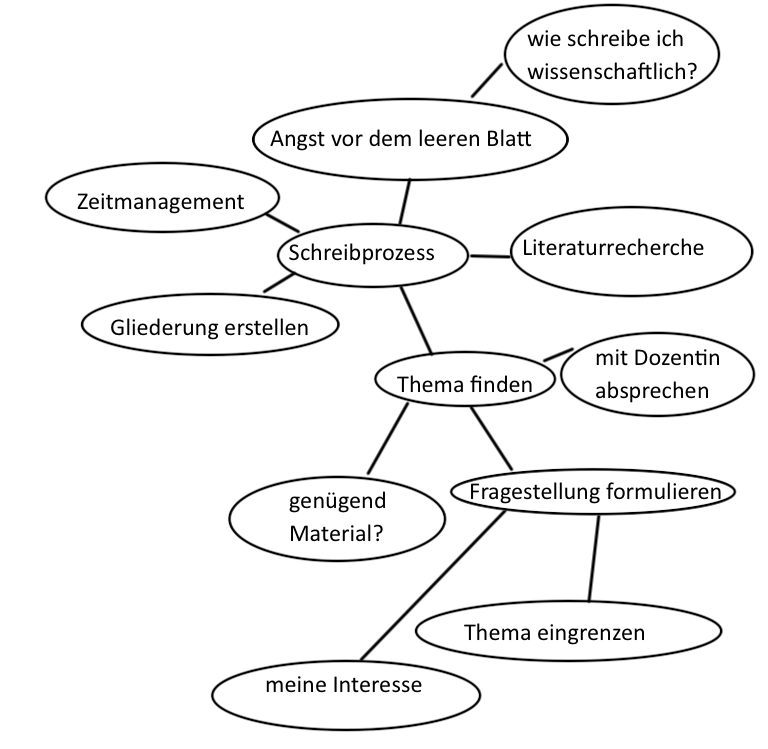 Clustering zu Schreibprozess. Thema in der Mitte in einem Kreis, dann weitere Aspekte wie Angst vor dem leeren Blatt.