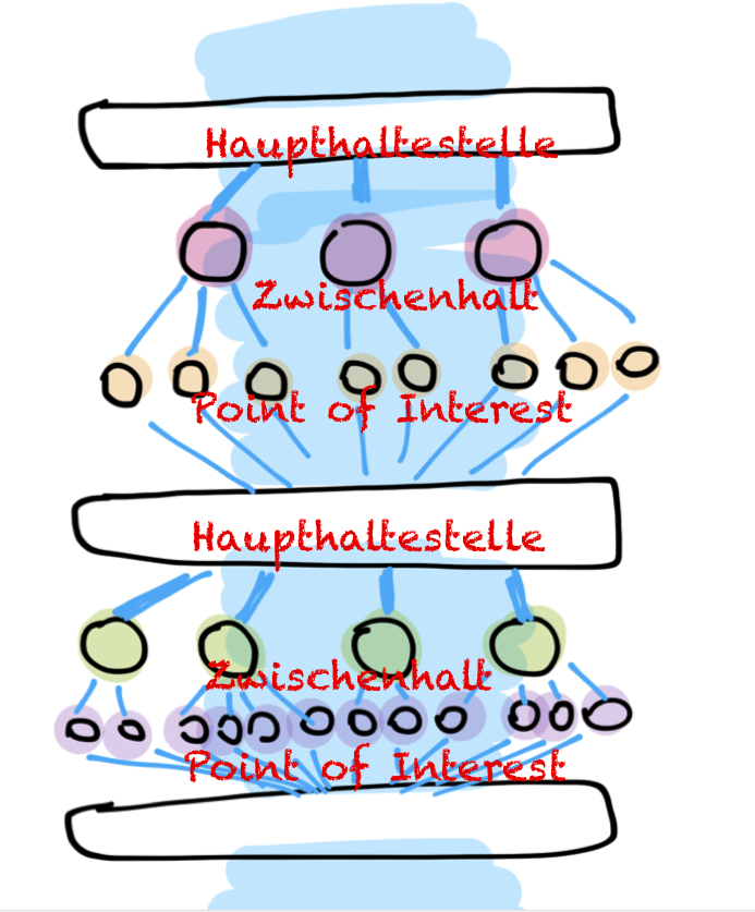 Streckenenetz. Bildlich Darstellung von Haupthaltestelle ( entspricht meinem Kapitel), dann dem Zwischenhalt (entspricht meine, Inhaltspunkten) und Point of Interest (entspricht meinen Argumenten).