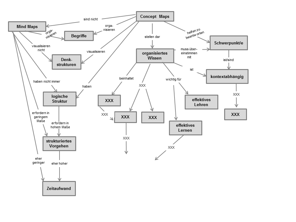 Concept-Map (Quelle: in Anlehnung an Macke G, Hanke U, Viehmann P (2012))