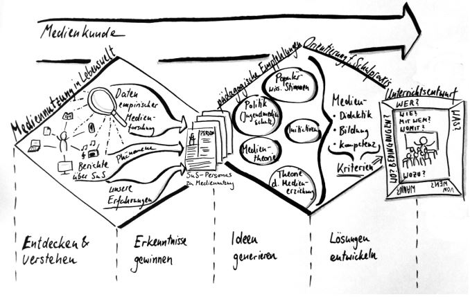 Visuelle Lehrveranstaltungsplanung mit dem Double Diamond