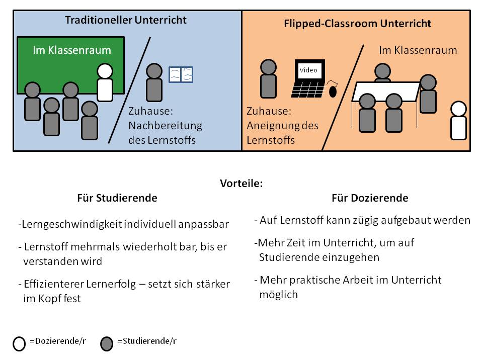 Unterrichtsaufbau und Vorteile des Flipped Classroom (Quelle: Grafik modifiziert nach Circulus Education 2014)