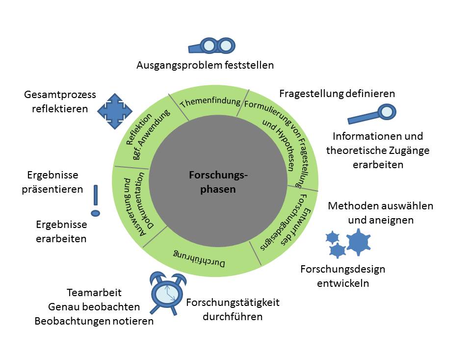 Abb. 1: Forschendes Lernen (Quelle: modifiziert nach Brahm o.J.; DKJS o.J.; Gotzen/Beyerlin/Gels 2015)