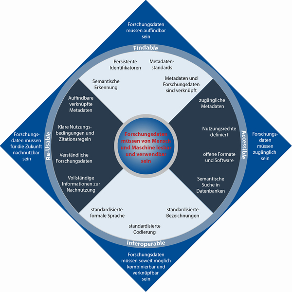 Die Inhalte der FAIR-Prinzipien (CC-BY 4.0 Henrike Becker, grafisch angepasst durch Andre Pietsch)