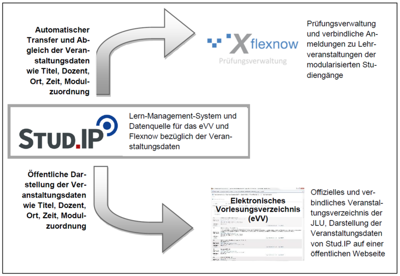 Zum Zusammenspiel von Stud.IP, Flexnow und eVV