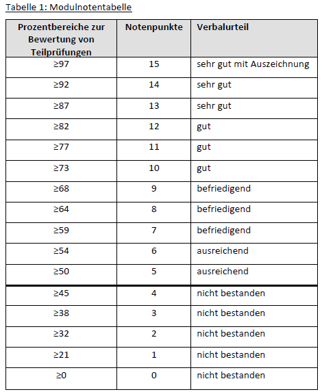 Tabelle 1 im § 29 der Allg. Bestimmungen JLUG (Stand: 22.01.2013)