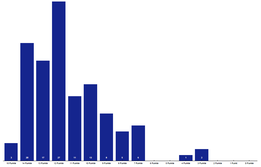 Histogramm einer Notenverteilung