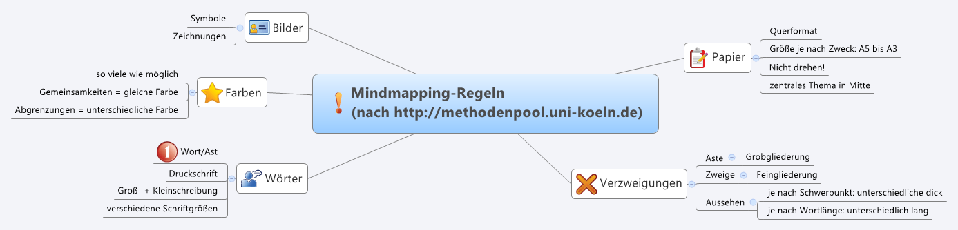 Mindmapping-Regeln in der Übersicht.