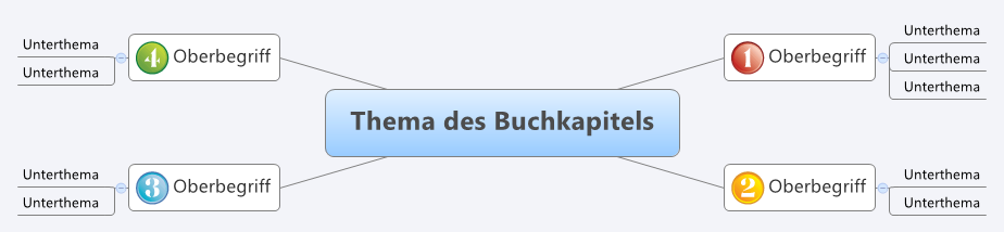 Komplexe Informationen strukturieren am Beispiel eines Buchkapitels.