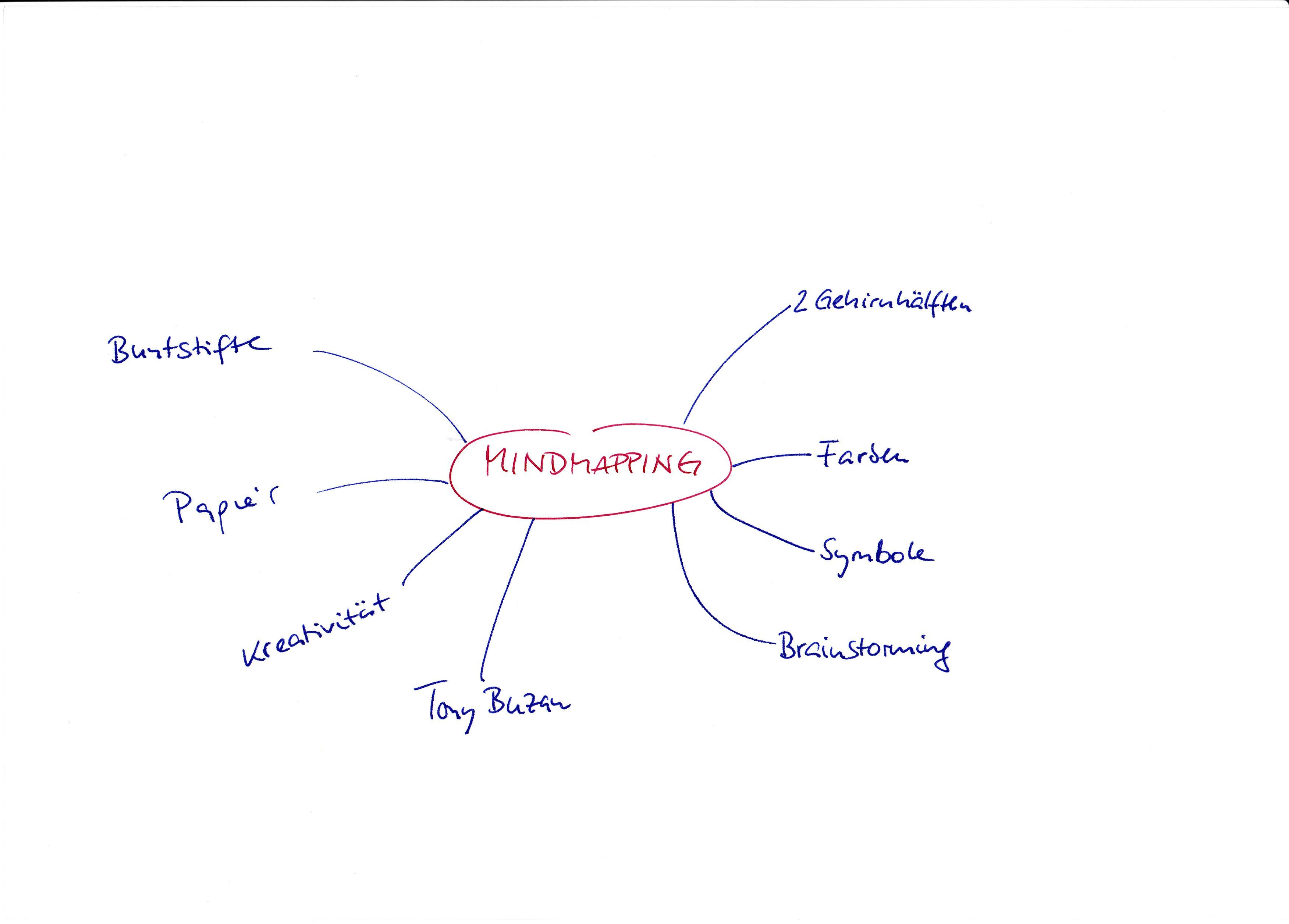 Ideen sammeln (Brainstorming) mithilfe von Mindmapping.