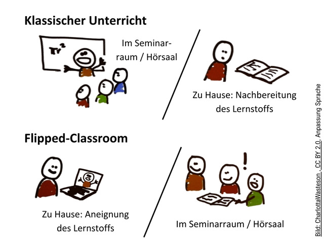 Weniger frontal, mehr Austausch: Mit diesen 3 Bausteinen wird der Flipped Classroom zur Chance für eine lebendigere Hochschullehre. Die Grafik verdeutlicht das Konzept. Hörsaal-Situation und Nachbereitung, Flipped-Classroom: Zu Hause Aneignung des Lernstoffs, Gruppenarbeit im Seminar