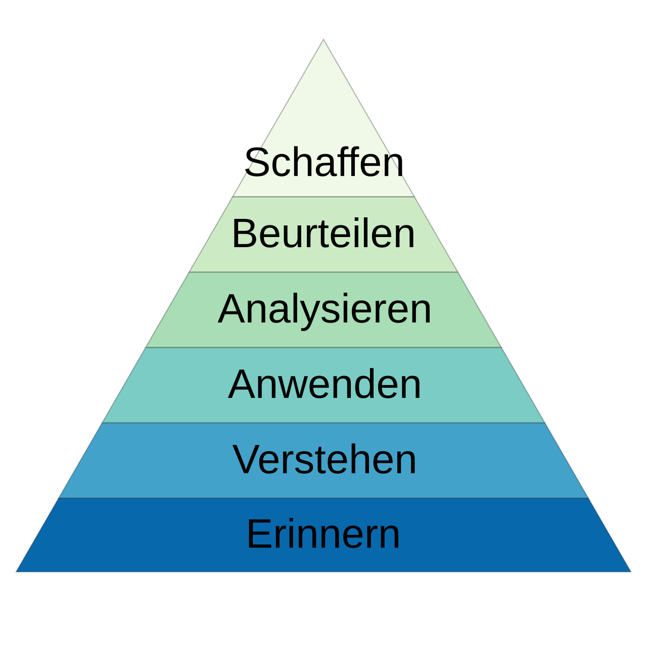 Lernzieltaxonomie mit Taxonomie-Stufen unten Erinnern, Verstehen, Anwenden, Analysieren, Beurteilen, Schaffen (oben, Spitze). 