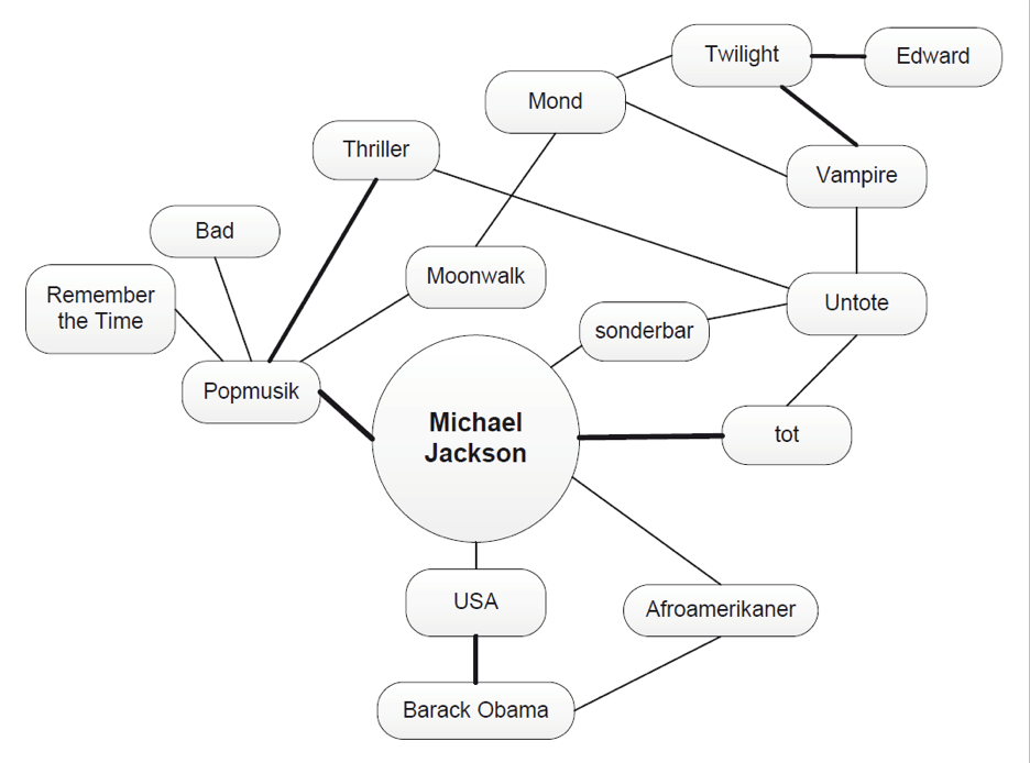 Mind Map zum Thema Michael Jackson.